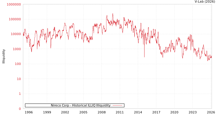 graph of Nireco Corp ILLIQ-HIST