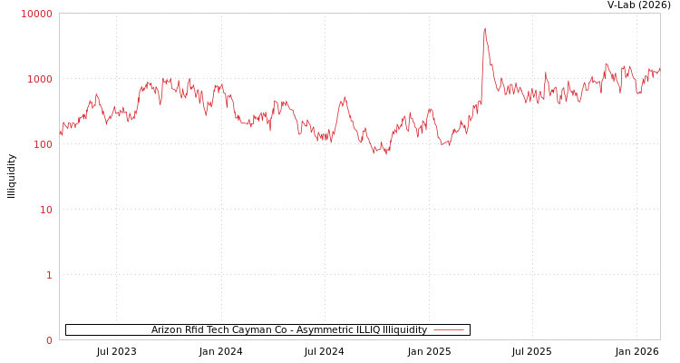 graph of Arizon Rfid Tech Cayman Co ILLIQ-AMEM