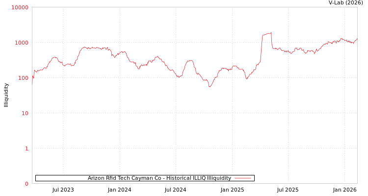 graph of Arizon Rfid Tech Cayman Co ILLIQ-HIST