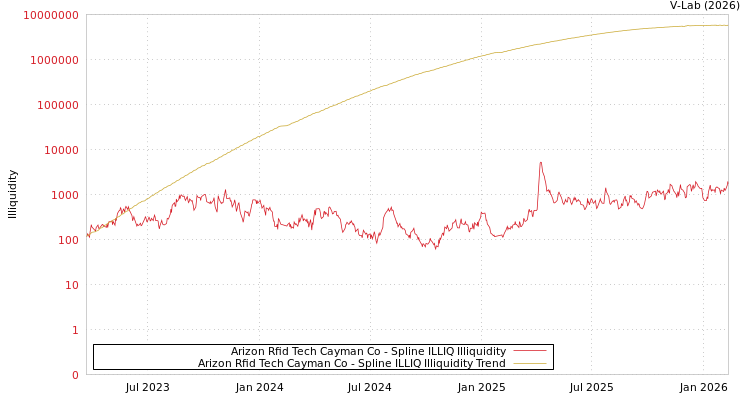 graph of Arizon Rfid Tech Cayman Co ILLIQ-SMEM