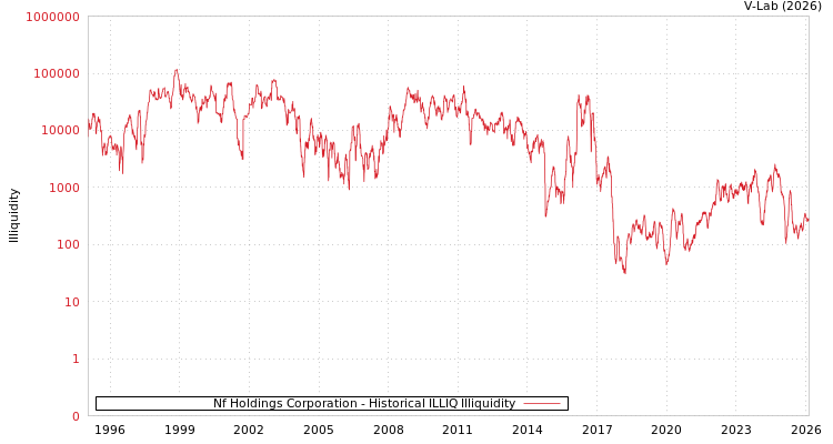 graph of Nf Holdings Corporation ILLIQ-HIST