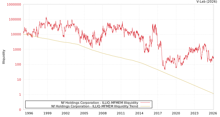 graph of Nf Holdings Corporation ILLIQ-MFMEM