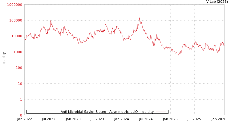 graph of Anti Microbial Savior Bioteq ILLIQ-AMEM