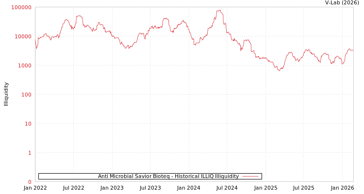 graph of Anti Microbial Savior Bioteq ILLIQ-HIST