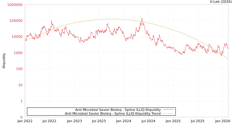 graph of Anti Microbial Savior Bioteq ILLIQ-SMEM