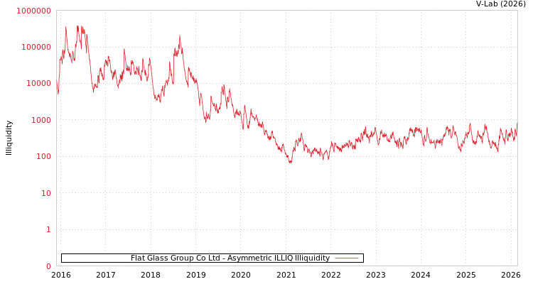 graph of Flat Glass Group Co Ltd ILLIQ-AMEM