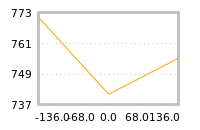 Impact of return on liquidity tomorrow
