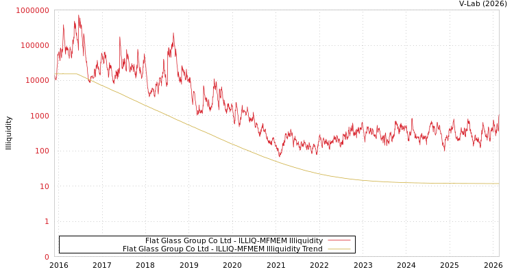 graph of Flat Glass Group Co Ltd ILLIQ-MFMEM