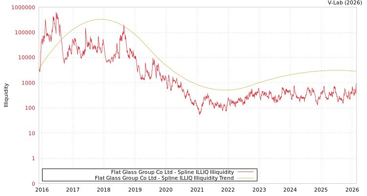 graph of Flat Glass Group Co Ltd ILLIQ-SMEM