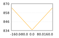 Impact of return on liquidity tomorrow