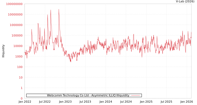 graph of Webcomm Technology Co Ltd ILLIQ-AMEM