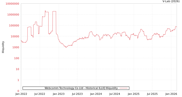 graph of Webcomm Technology Co Ltd ILLIQ-HIST