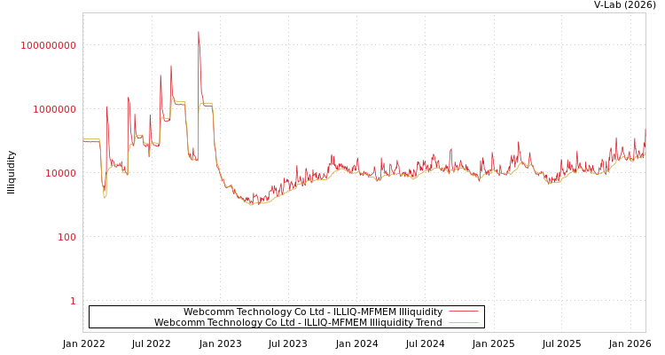 graph of Webcomm Technology Co Ltd ILLIQ-MFMEM