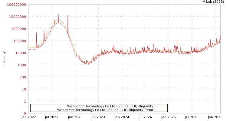 graph of Webcomm Technology Co Ltd ILLIQ-SMEM