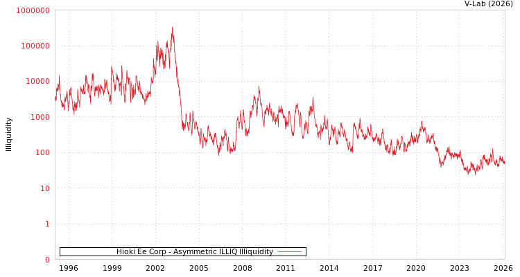 graph of Hioki Ee Corp ILLIQ-AMEM