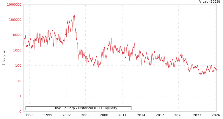 graph of Hioki Ee Corp ILLIQ-HIST
