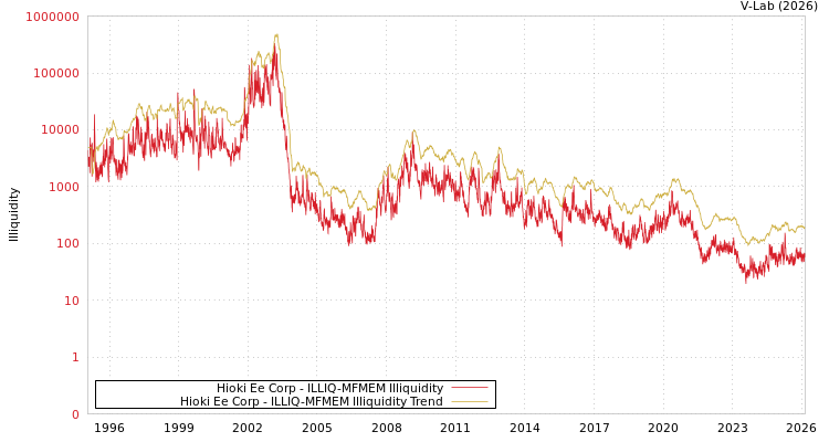 graph of Hioki Ee Corp ILLIQ-MFMEM
