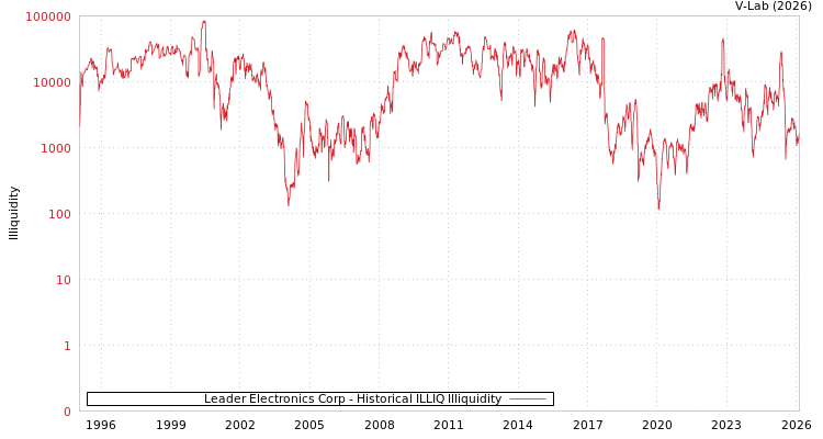 graph of Leader Electronics Corp ILLIQ-HIST