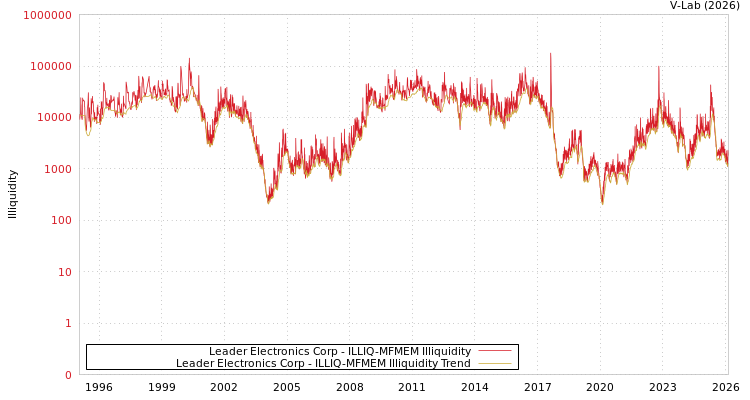 graph of Leader Electronics Corp ILLIQ-MFMEM