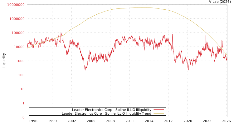 graph of Leader Electronics Corp ILLIQ-SMEM