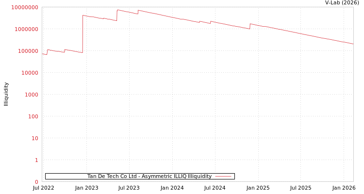 graph of Tan De Tech Co Ltd ILLIQ-AMEM