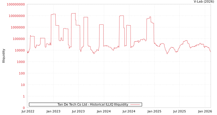 graph of Tan De Tech Co Ltd ILLIQ-HIST