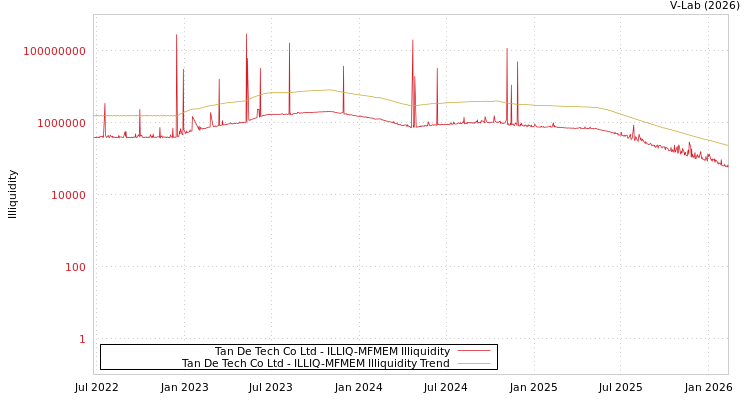 graph of Tan De Tech Co Ltd ILLIQ-MFMEM