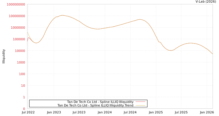 graph of Tan De Tech Co Ltd ILLIQ-SMEM
