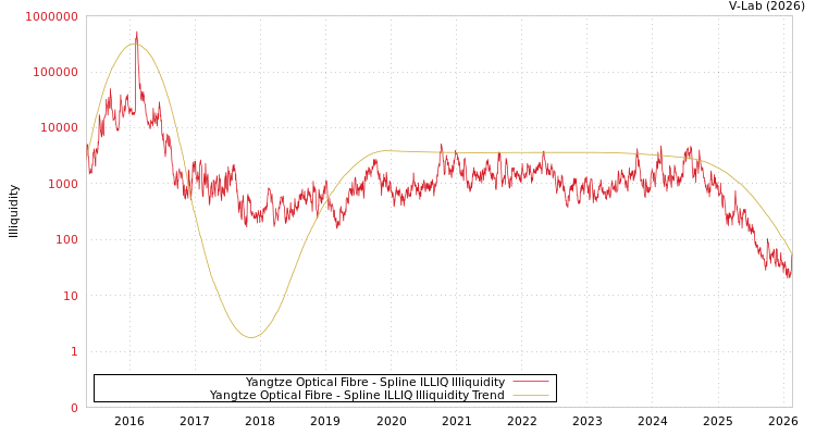 graph of Yangtze Optical Fibre ILLIQ-SMEM
