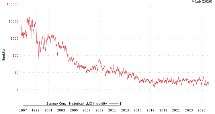graph of Sysmex Corp ILLIQ-HIST