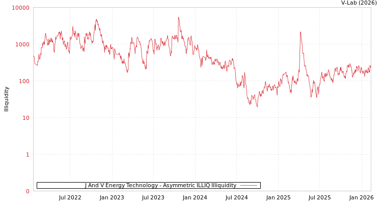 graph of J And V Energy Technology ILLIQ-AMEM