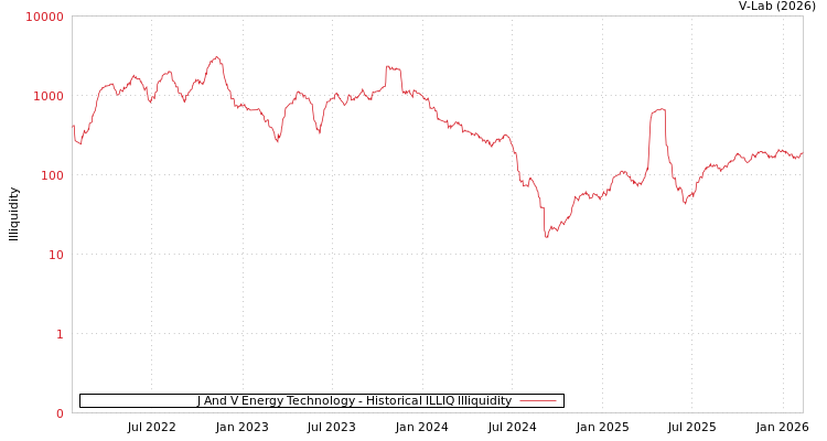 graph of J And V Energy Technology ILLIQ-HIST