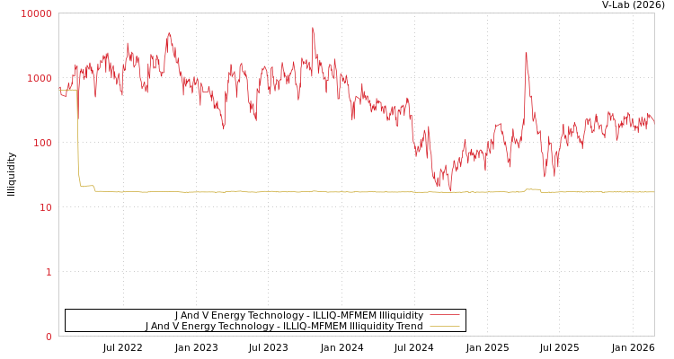 graph of J And V Energy Technology ILLIQ-MFMEM