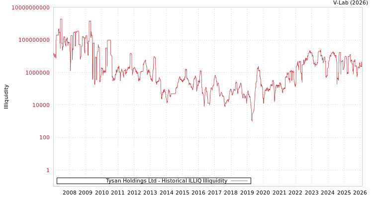 graph of Tysan Holdings Ltd ILLIQ-HIST