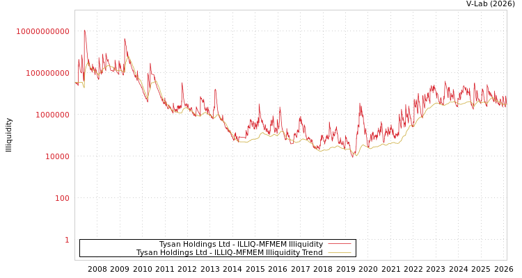 graph of Tysan Holdings Ltd ILLIQ-MFMEM