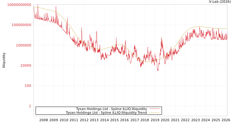 graph of Tysan Holdings Ltd ILLIQ-SMEM