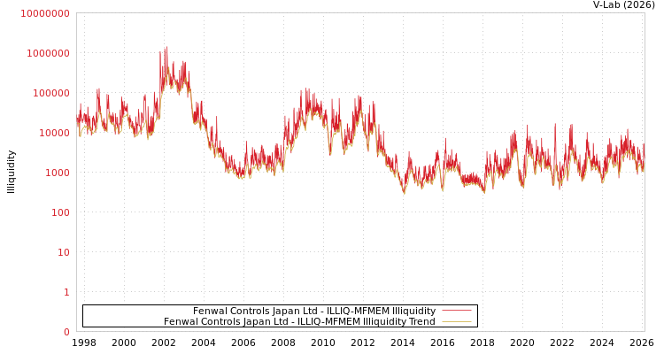 graph of Fenwal Controls Japan Ltd ILLIQ-MFMEM