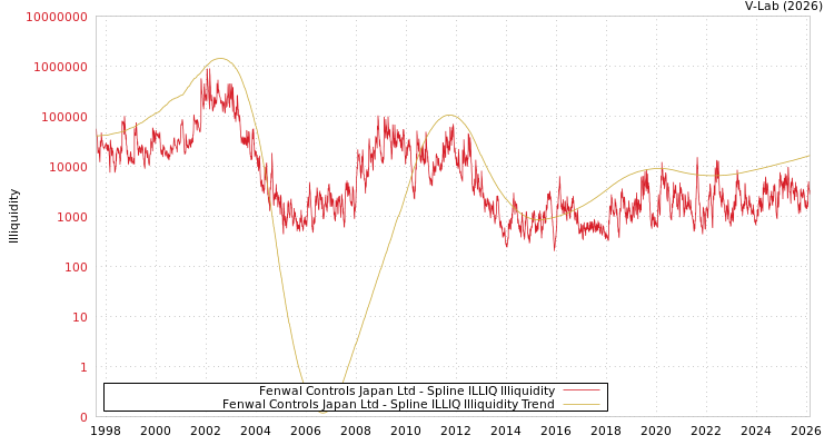 graph of Fenwal Controls Japan Ltd ILLIQ-SMEM