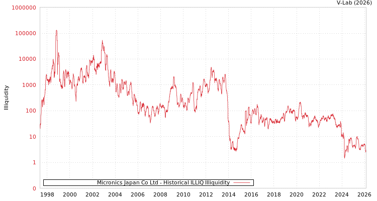 graph of Micronics Japan Co Ltd ILLIQ-HIST