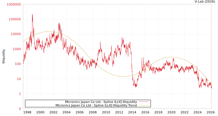 graph of Micronics Japan Co Ltd ILLIQ-SMEM