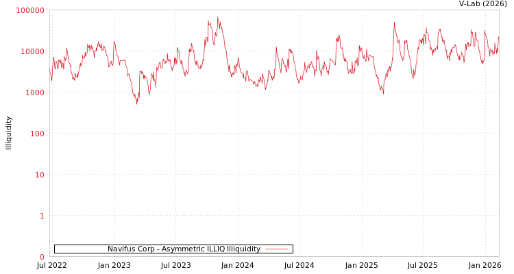 graph of Navifus Corp ILLIQ-AMEM
