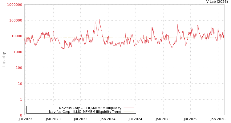 graph of Navifus Corp ILLIQ-MFMEM
