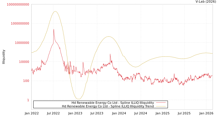 graph of Hd Renewable Energy Co Ltd ILLIQ-SMEM