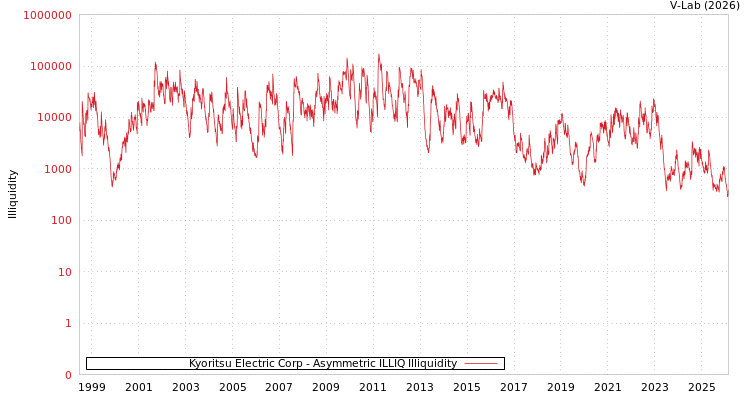 graph of Kyoritsu Electric Corp ILLIQ-AMEM