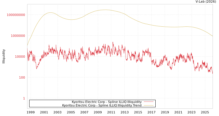 graph of Kyoritsu Electric Corp ILLIQ-SMEM