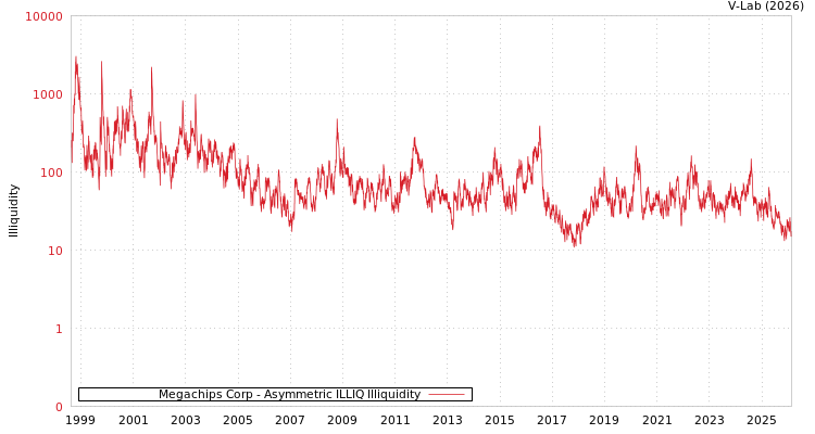 graph of Megachips Corp ILLIQ-AMEM