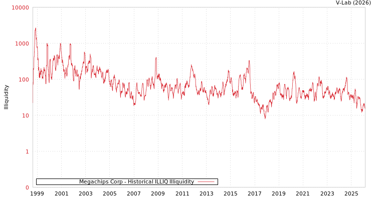 graph of Megachips Corp ILLIQ-HIST