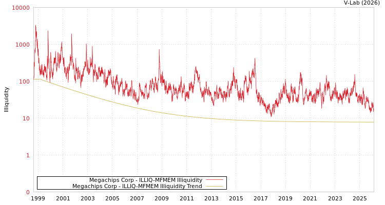 graph of Megachips Corp ILLIQ-MFMEM