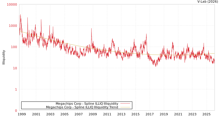 graph of Megachips Corp ILLIQ-SMEM