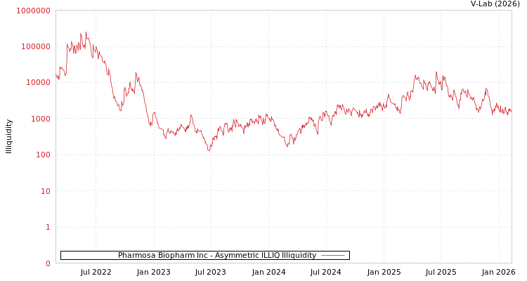 graph of Pharmosa Biopharm Inc ILLIQ-AMEM
